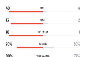 开云体育线上-加图索上任焕然一新意大利对爱沙尼亚狂射40脚 13次射正进5球