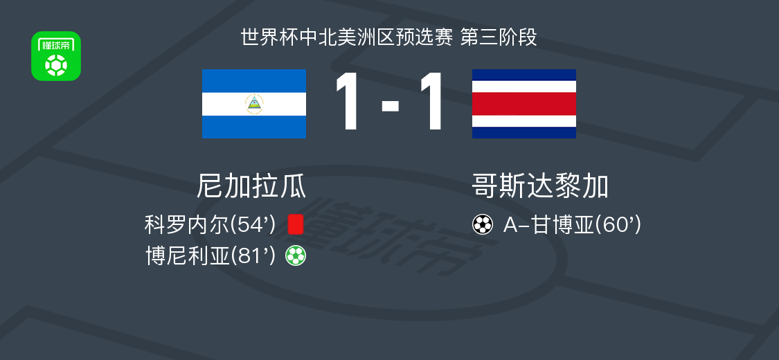 开云体育网页-尼加拉瓜1-1哥斯达黎加，A-甘博亚打破僵局，博尼利亚救主